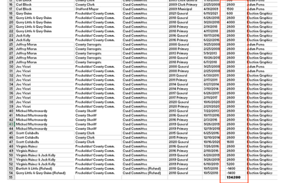 Ocean County GOP candidates took $134k in campaign contributions from controversial Dominion Voting Systems reseller before $2.75m purchase