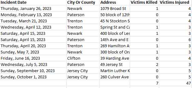 New Jersey Saw Twelve Mass Shootings in These Four Cities in 2023